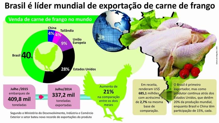 Líder mundial Brasil exporta carne de frango para 150 países