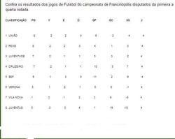 Confira a Classificação do Campeonato Municipal de Francinópolis