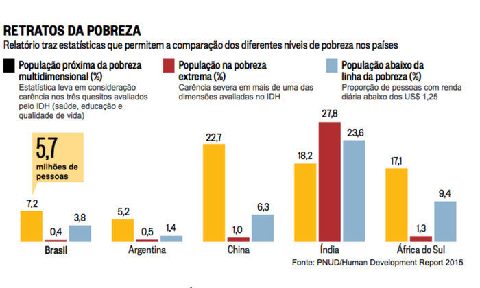 Gráficos do relatório da PNUD (Crédito: PNUD/Human Development Report 2015)