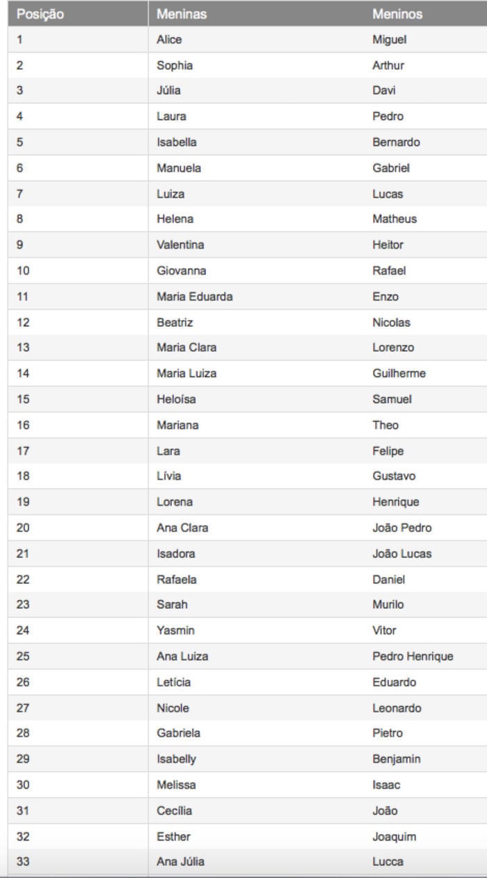 Saiba Quais Foram Os 100 Nomes Mais Populares No Brasil Em 2015 Nomes Hot Sex Picture 