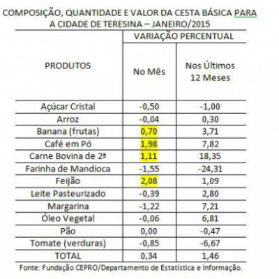 Cesta básica aumenta 0,34% em janeiro, segundo pesquisa do Cepro em Teresina