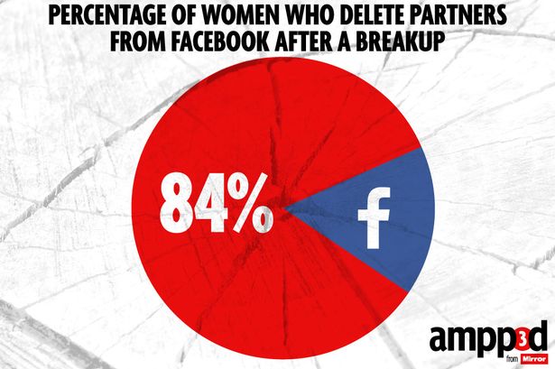 Pesquisa revela que 84% das mulheres excluem ex do Facebook ao fim de um relacionamento