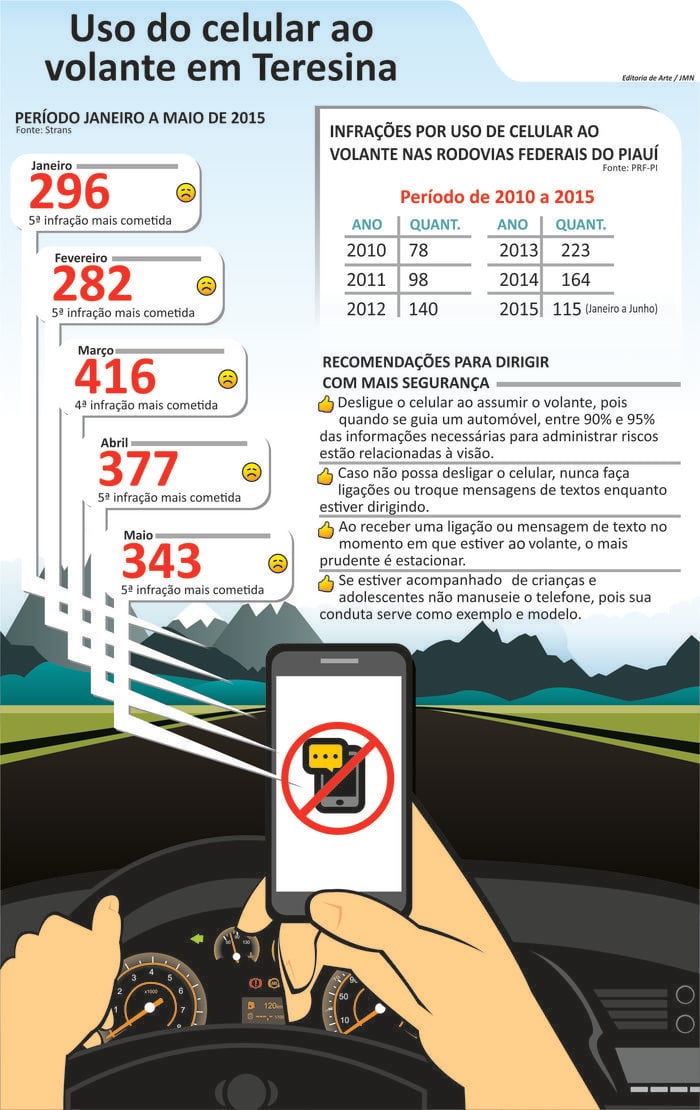 Uso de celular ao volante acelera número de acidentes em 