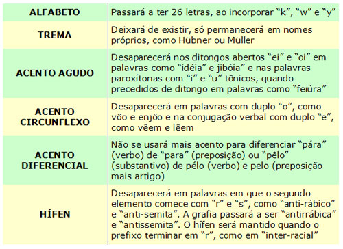 Novo acordo ortográfico (Crédito: Divulgação )