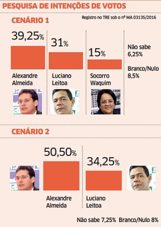 Pesquisa eleitoral (Crédito: Reprodução)