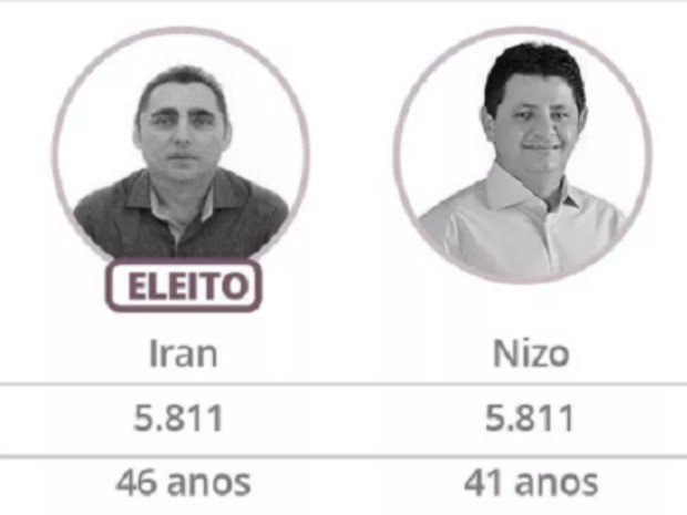 Em cidade do CE, disputa empata e prefeito é eleito pela idade (Crédito: G1)