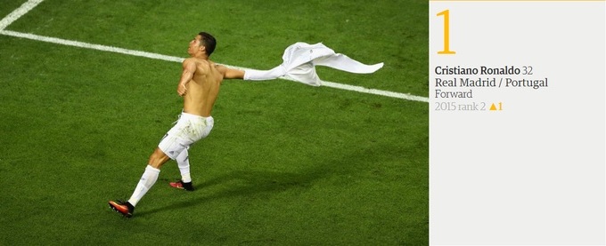 Jornal inglês elege os 100 melhores, com CR7 em 1º, e Neymar em 5º