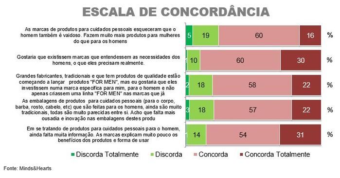 Os homens estão mais vaidosos (Crédito: Reprodução)