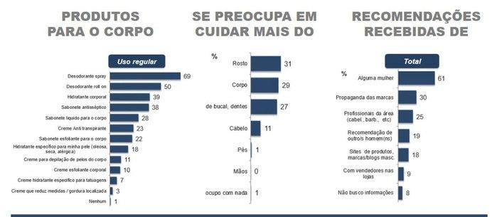 Os homens estão mais vaidosos (Crédito: Reprodução)