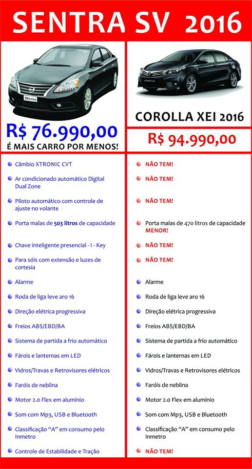 Sentra vence Corrolla