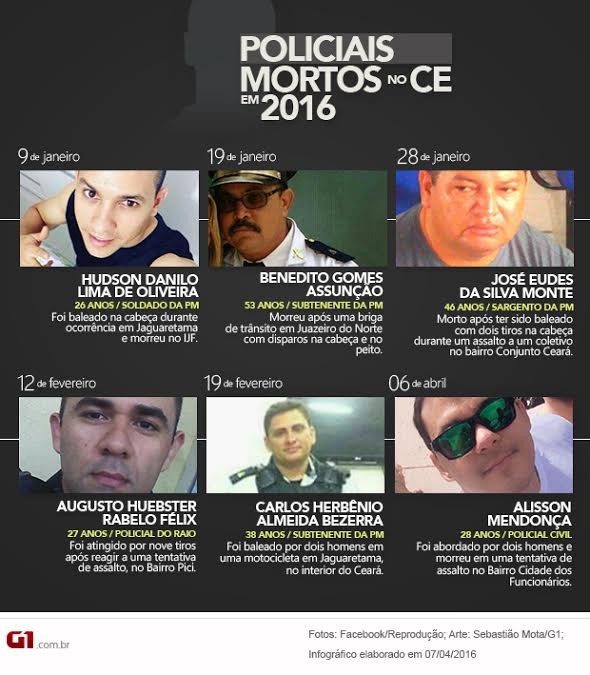José Wellington Pereira é o sétimo policial morto só neste começo de ano no Ceará