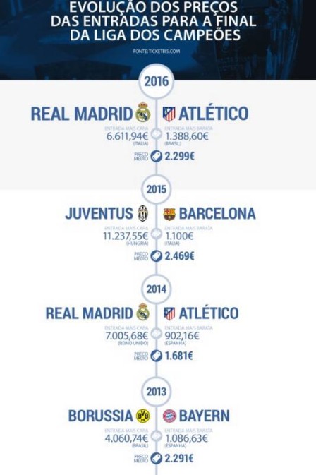Preços da final da Liga dos Campeões (Crédito: Reprodução)