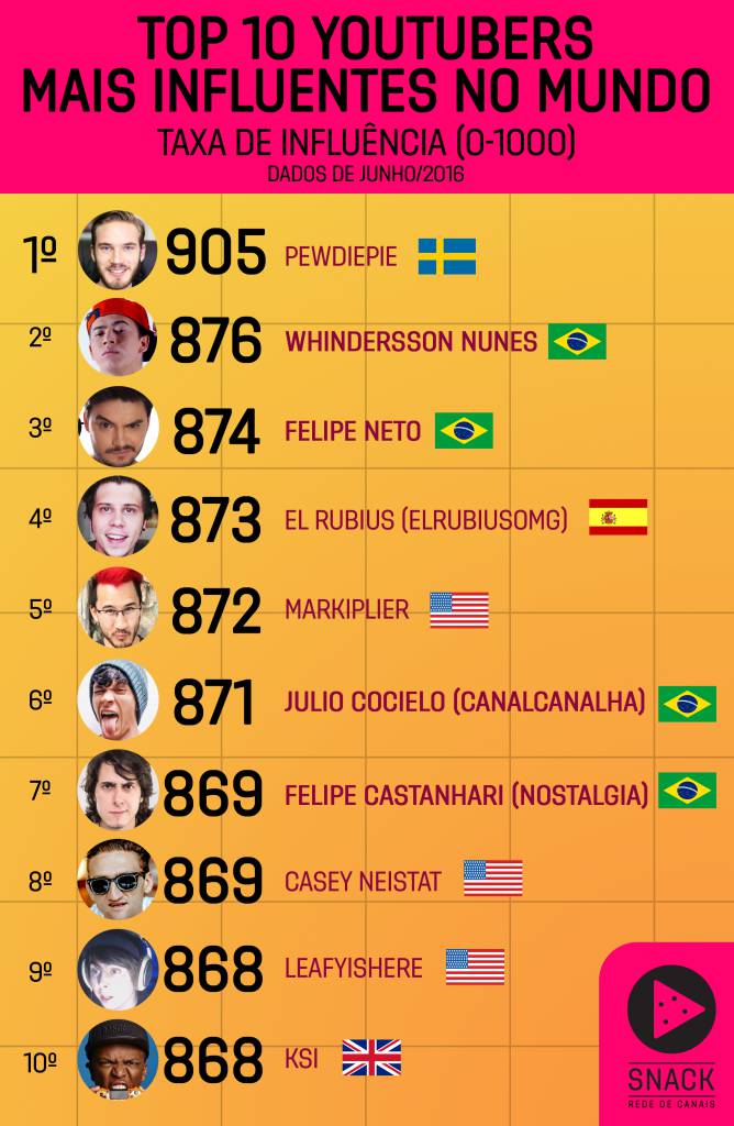 Whindersson Nunes (Crédito: Reprodução)