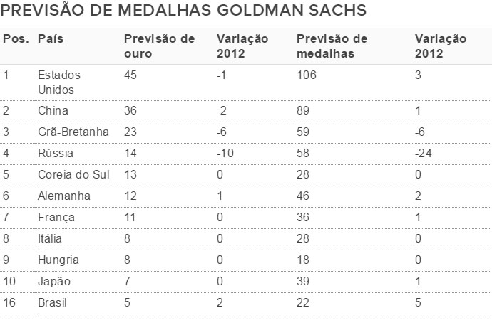 Previsão de medalhas (Crédito: Divulgação)