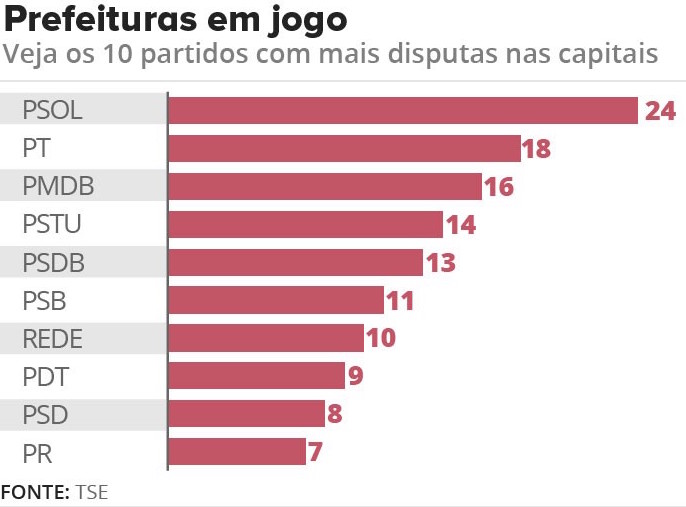 Ranking dos partidos (Crédito: Reprodução)