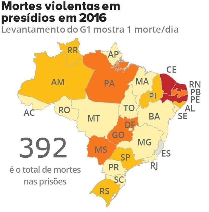 Brasil teve quase 400 mortes violentas nos presídios em 2016 (Crédito: G1)