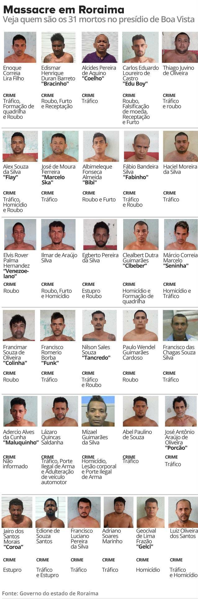 Nomes dos detentos mortos em penitenciária de Roraima (Crédito: G1)