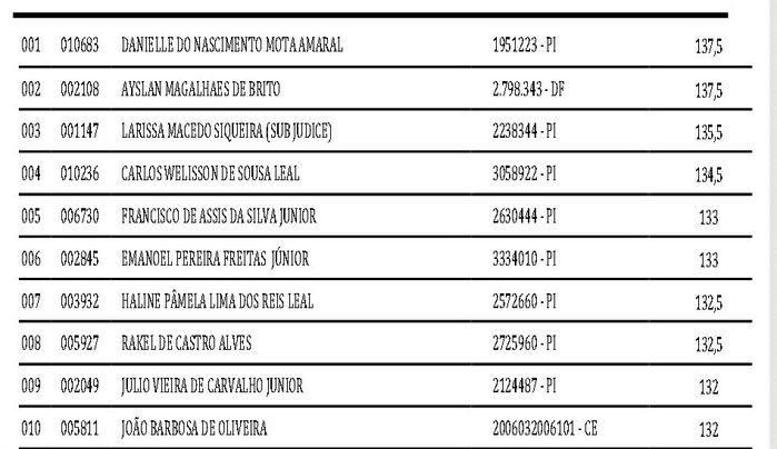 Classificados concurso de agentes penitenciários do Piauí (Crédito: Diariooficial)
