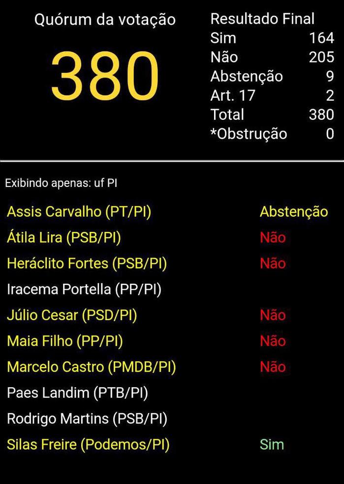 Veja como votou a bancada do Piauí (Crédito: Reprodução)