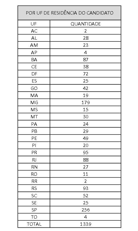 Aprovados na 1ª fase do Concurso do TRT (Crédito: Reprodução)