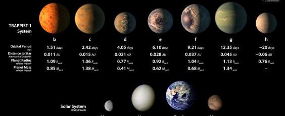 Nasa descobre sistema solar com 7 planetas parecidos com a Terra
