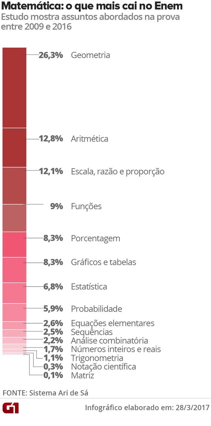 Levantamento mostra o que mais cai no Enem desde 2009 ...