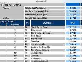 Prefeitura de Bom Jesus PI é a quarta melhor aponta FIRJAN