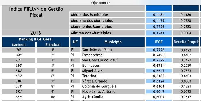 Prefeitura de Bom Jesus PI é a quarta melhor aponta FIRJAN