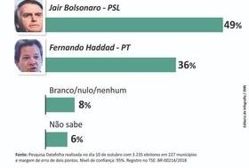 Confira os números da Datafolha para presidente no segundo turno