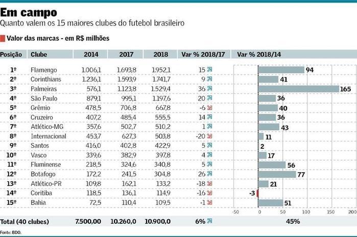 Palmeiras, hoje terceiro no ranking de valor de marcas dos clubes (Crédito: Divulgação)