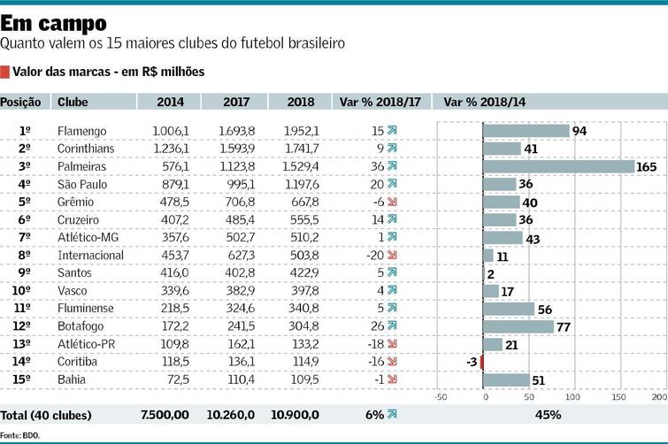 Palmeiras ameaça liderança de Flamengo no ranking de valor de marca