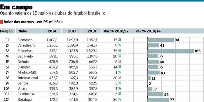 Palmeiras ameaça liderança de Flamengo no ranking de valor de marca