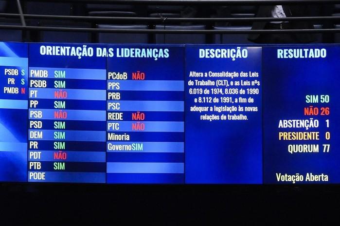 Placar do Senado após votação da reforma trabalhista (Crédito: Agência Senado)