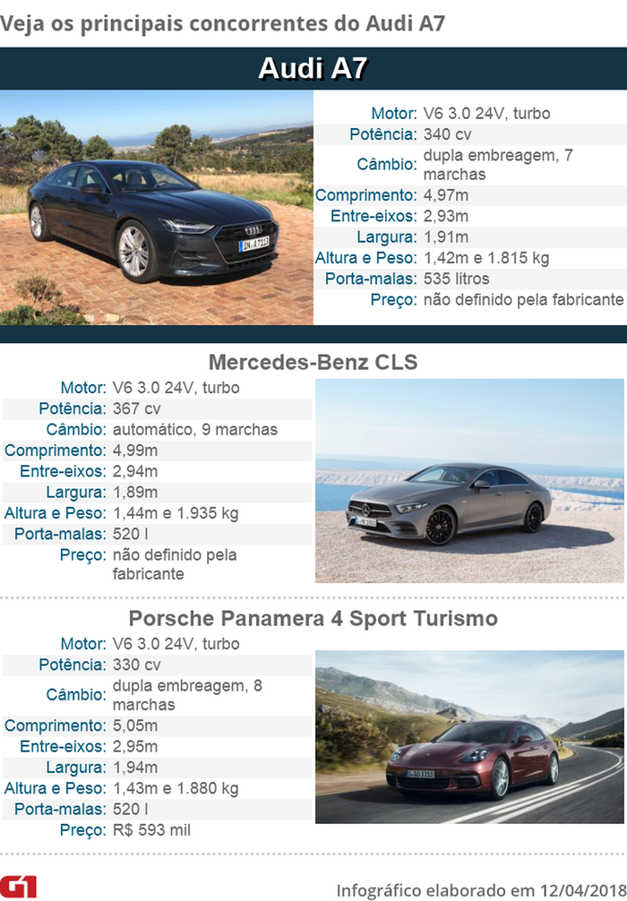 Tabela de comparações (Crédito: André Paixão/G1 e divulgação)
