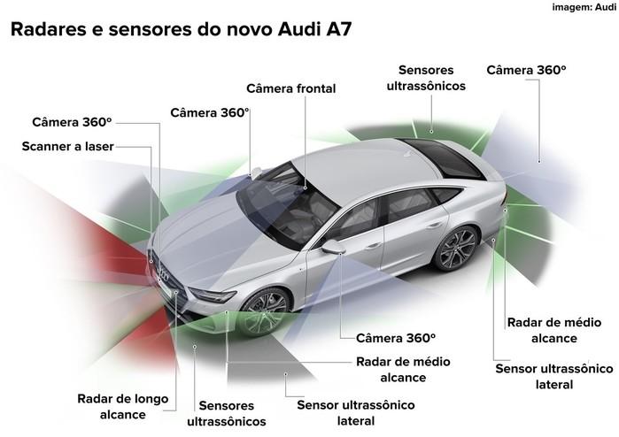 Lista de radares e sensores do novo Audi A7 (Crédito: Divulgação)