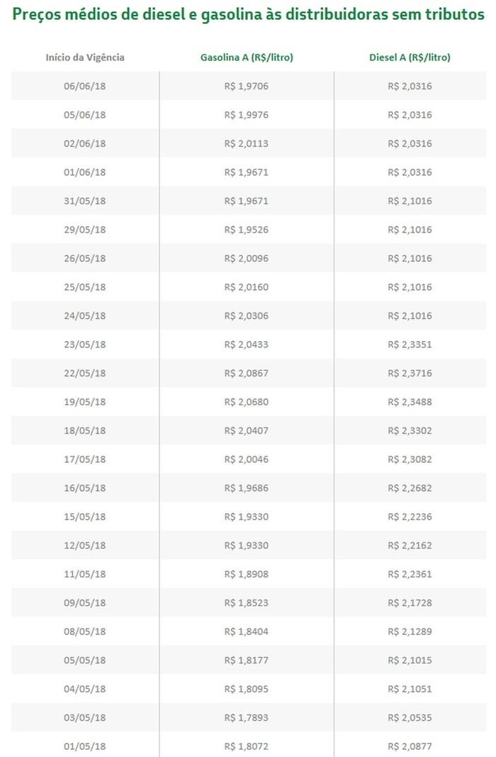 ʋ= Evolução dos preços cobrados pela Petrobras nas refinarias (Crédito: Reprodução/Petrobras)