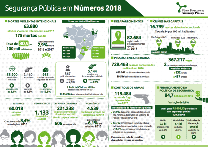 (Crédito: Fórum Brasileiro de Segurança Pública)