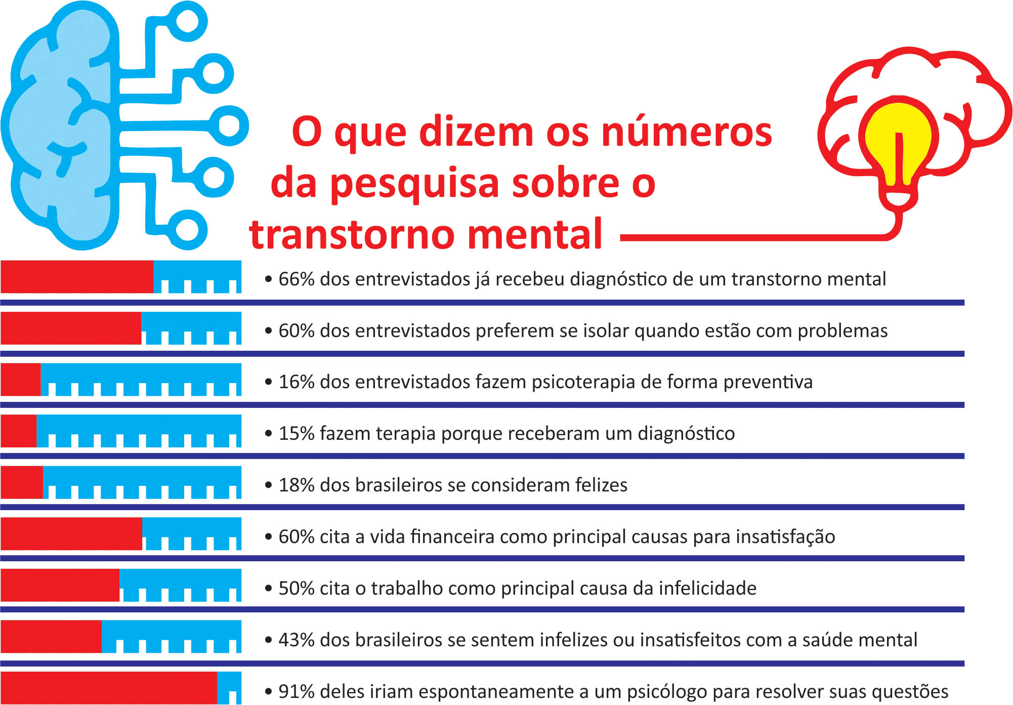 6 em cada 10 brasileiros têm