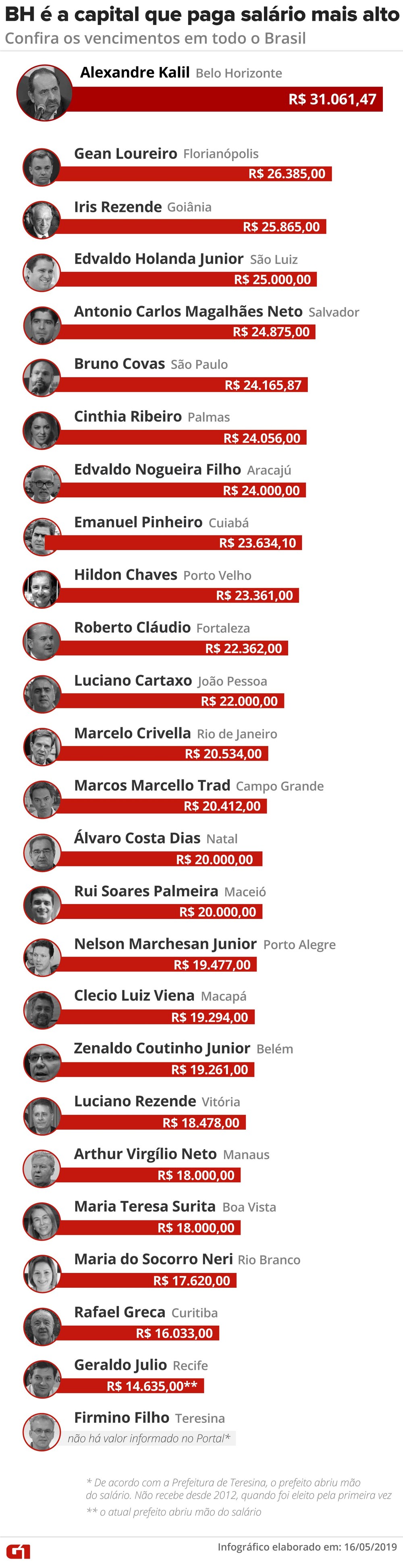 Confira lista com valor de salário dos prefeitos das capitais do país - Imagem 2