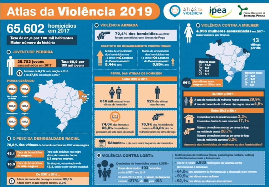 Homicídios crescem no Brasil e Piauí apresenta redução de 10,9% - Imagem 1