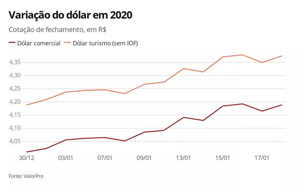 Variação do dólar em 2020 — Foto: Arte/G1 Variação do dólar em 2020 — Foto: Arte/G1