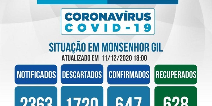 Em Monsenhor Gil somente 05 pessoas estão ativos com Covid-19