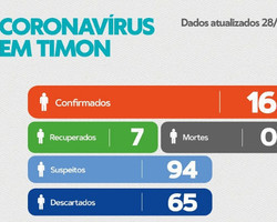 Sobe para 94 o número de casos suspeitos de coronavírus em Timon
