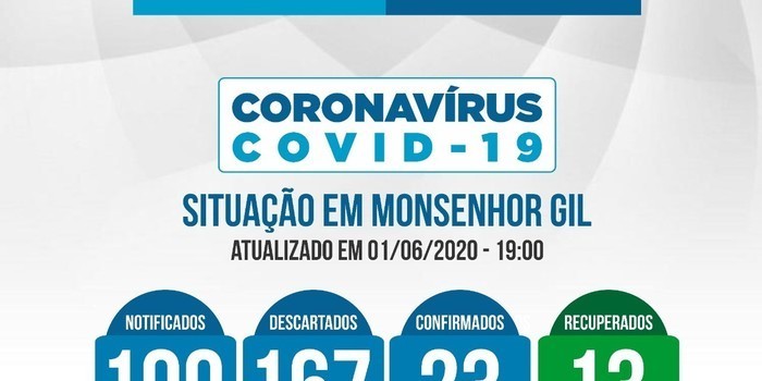 Monsenhor Gil anuncia 05 pessoas Recuperadas de covid-19, mas confirma mais 04 novos casos