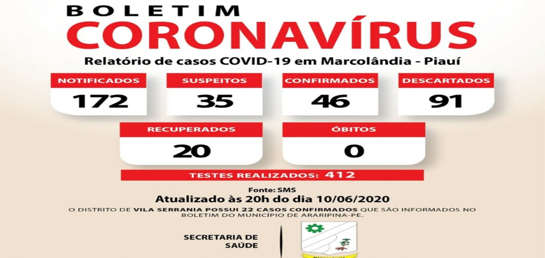 Em um dia, Marcolândia registra 16 casos positivos de coronavírus - Imagem 1