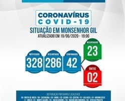 Em Monsenhor Gil e no Piauí como um todo, casos de covid-19 avançam