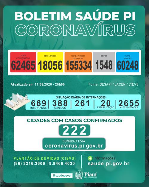 Piauí registrou 22 mortes e 1.321 novos casos de coronavírus