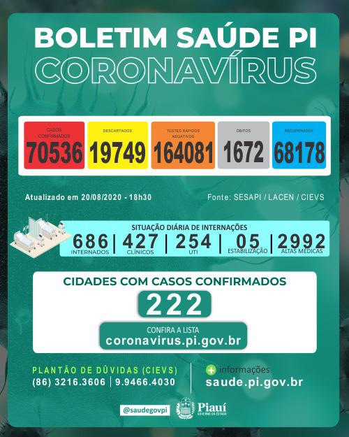 O Piauí possui 70.536 casos confirmados do novo coronavírus e 1.672 óbitos registrados pela doença,