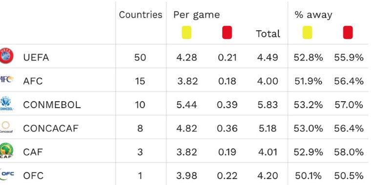 Países com maior número de cartões aplicados pela arbitragem