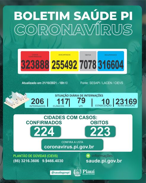 Piauí registra 290 casos e três óbitos por Covid nas últimas 24 horas